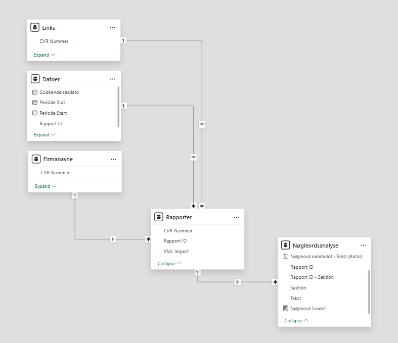 Power BI star schema data model for an automated lead engine, showing relationships between company data (CVR Nummer), report metadata (Datoer), and keyword analysis tables (Nøgleordsanalyse).
