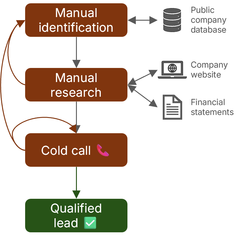 Flowchart of a manual business development process for IPO consulting, showing time-consuming steps from database identification to cold calling for lead qualification.