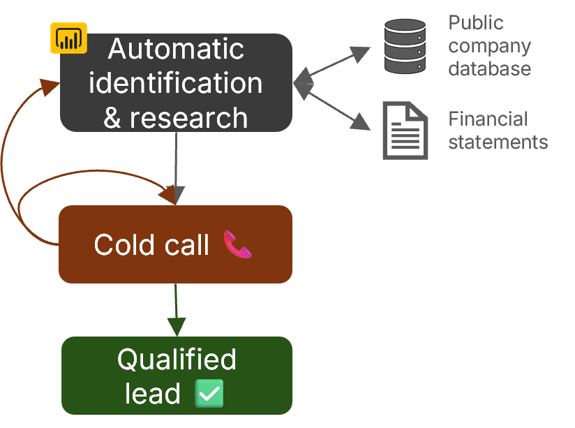 Automated lead generation flowchart for IPO consulting showing Power BI integration, API data sourcing from company databases, and automated financial statement research to produce qualified leads.