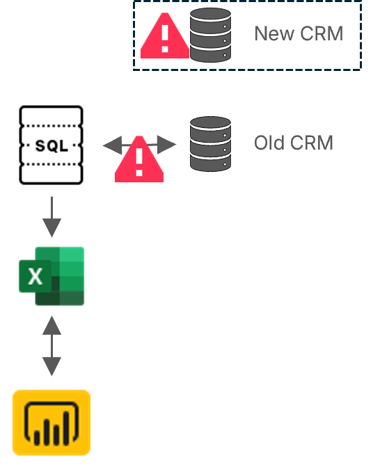 Diagram of a fragmented NGO data architecture showing a failed CRM migration with disconnected SQL databases and manual Excel workflows causing a loss of fundraising insights.
