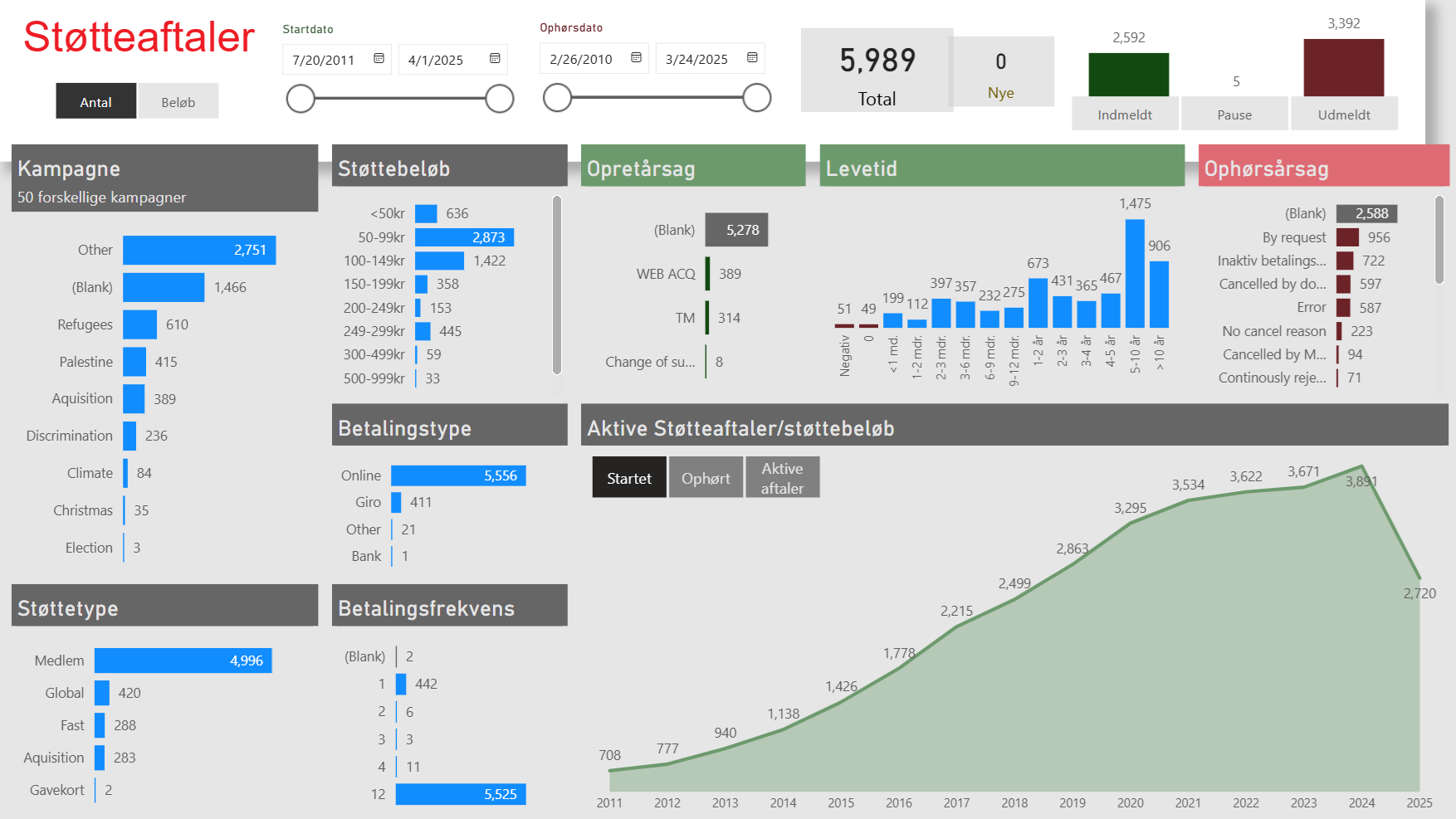 Comprehensive Power BI fundraising dashboard for a Danish NGO displaying support agreement trends, donor retention periods, and campaign performance insights to drive donation growth.