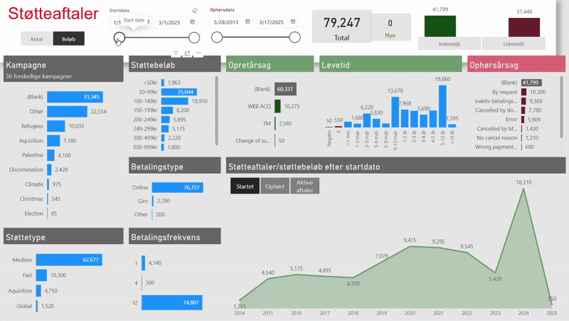 Animated demonstration of a Power BI support agreement dashboard for a Danish NGO, showing interactive filtering of multi-year donation trends and campaign performance insights.