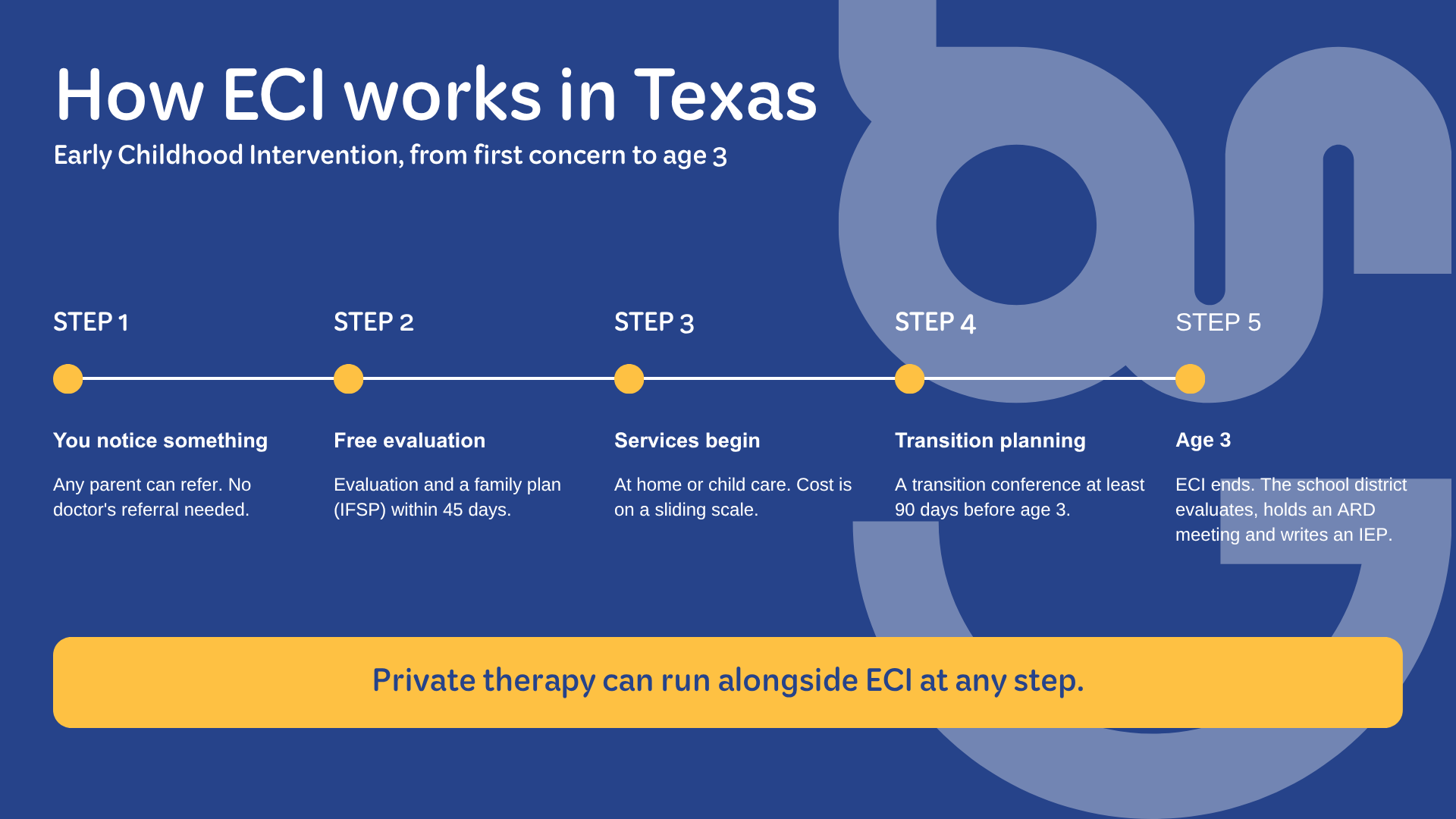 How ECI works in Texas: 1) any parent can refer, no doctor's referral needed; 2) free evaluation and family plan (IFSP) within 45 days; 3) services begin at home or child care on a sliding scale; 4) transition conference at least 90 days before age 3; 5) at age 3 ECI ends and the school district evaluates, holds an ARD meeting and writes an IEP. Private therapy can run alongside ECI at any step.