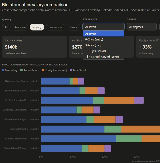 Interactive Bioinformatics Salary Comparison Chart