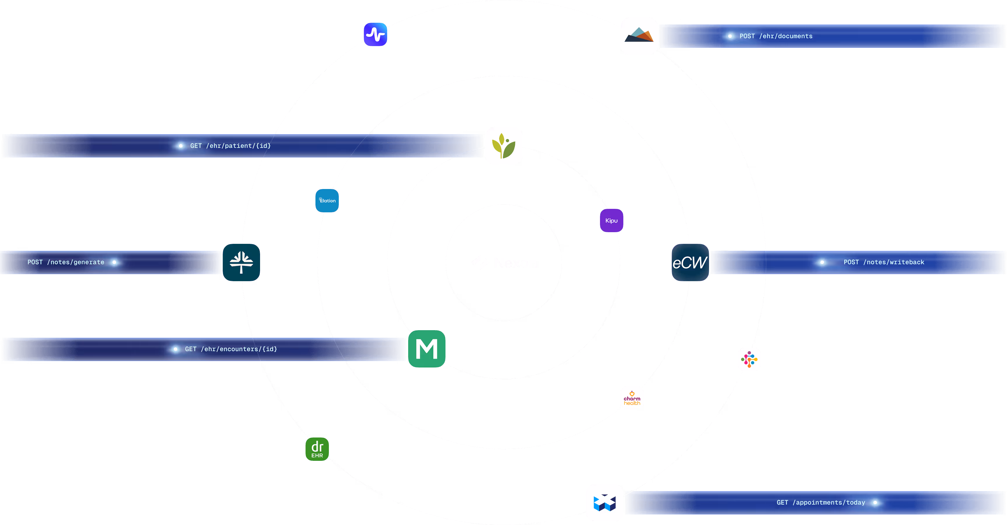 Nexon logo at the center with concentric circles connecting various healthcare app logos around it, showing API endpoints like GET /ehr/patient/{id} and POST /notes/writeback.