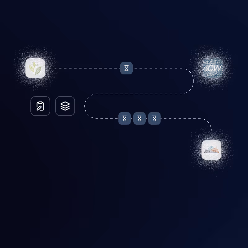 Flowchart showing a process from a leaf icon on the left to two different endpoints on the right: one with 'eCW' text and one with a mountain icon, connected by dashed lines with hourglass symbols representing delays.