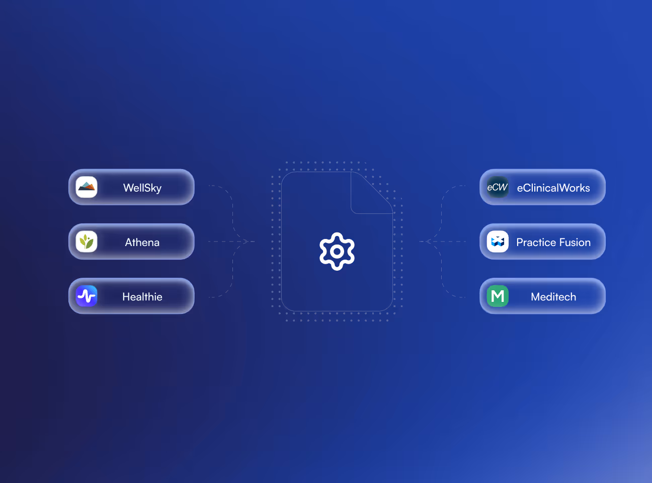 Diagram showing data flow from WellSky, Athena, and Healthie on the left to a central file with gear icon, then to eClinicalWorks, Practice Fusion, and Meditech on the right.