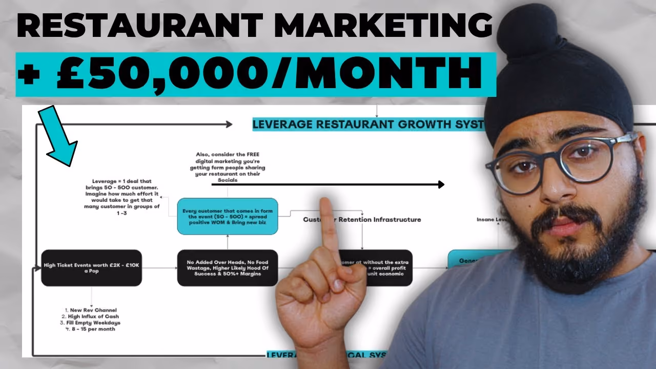The Best Restaurant Marketing System for Growth in 2024