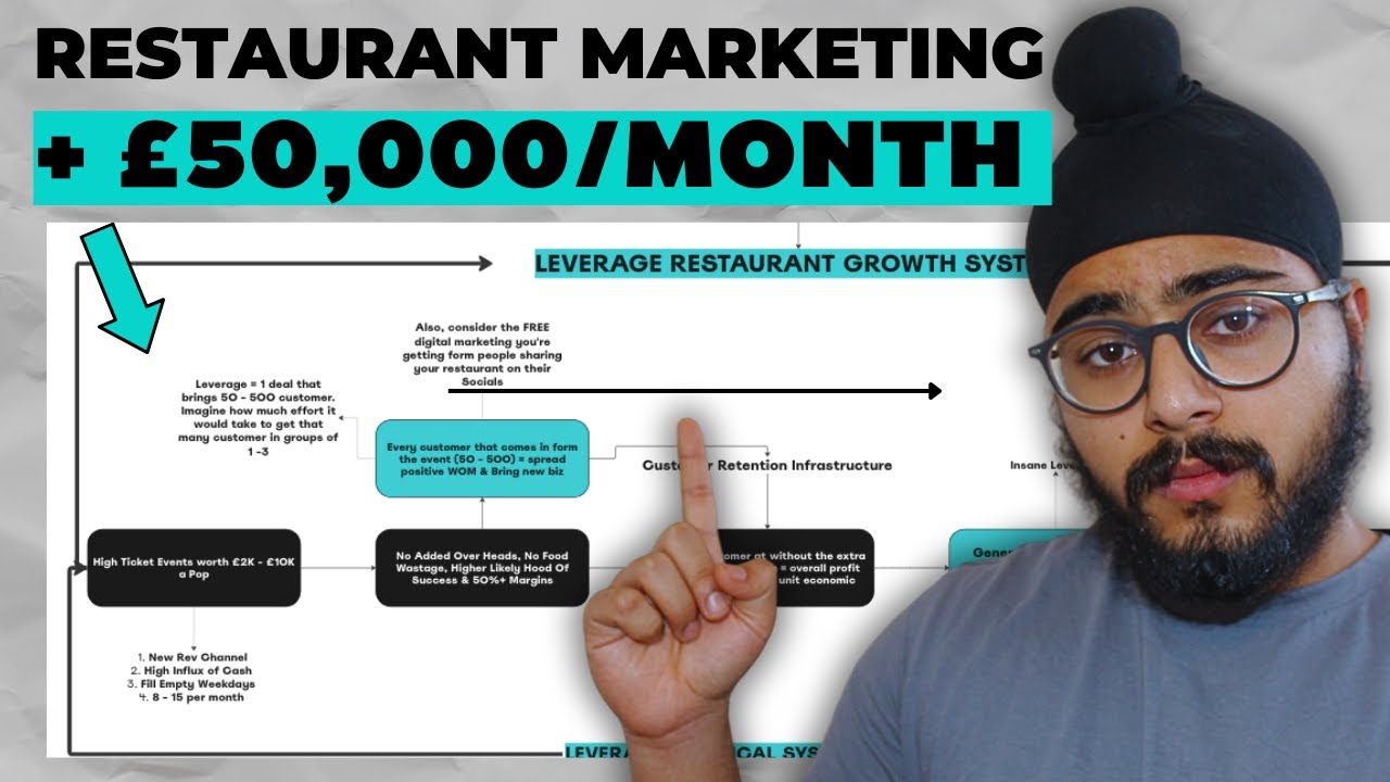 The Best Restaurant Marketing System for Growth in 2024