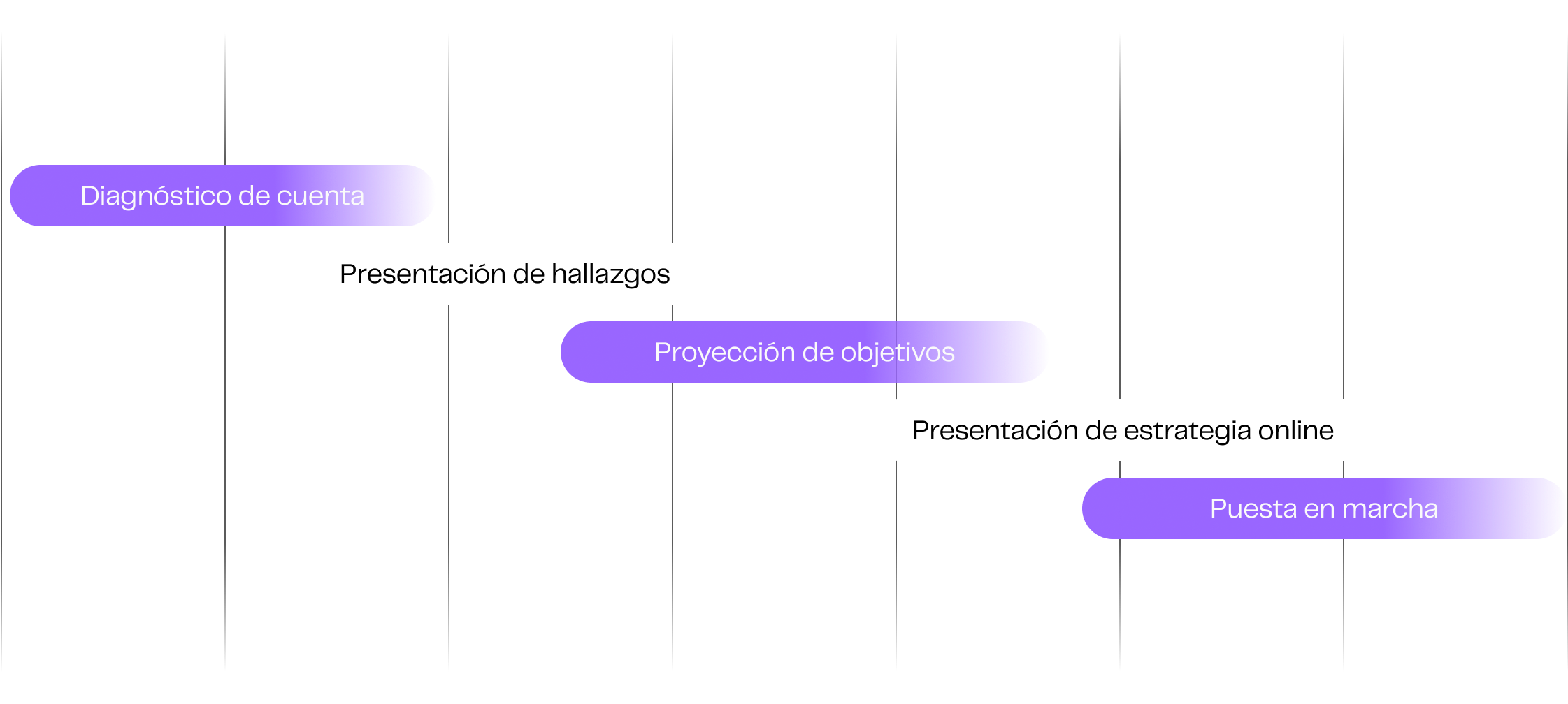 Cronograma con tres fases principales: Marca conceptual, Diseño de marca y Manual de marca, cada una seguida de una presentación.