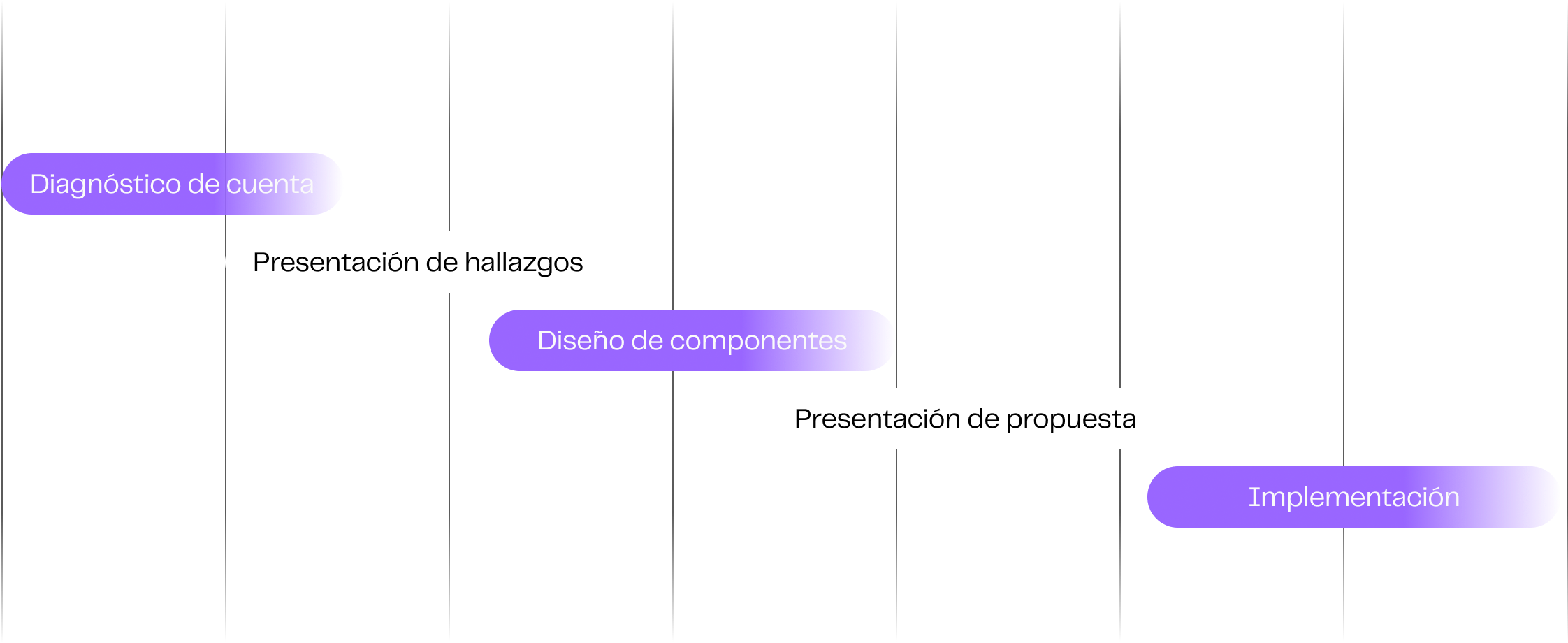 Diagrama de barras que muestra las fases de un proceso: Research, Arquitectura de contenido, Redacción de contenido, Design System, Diseño de wireframes, Diseño en alta calidad, Presentación, Desarrollo, Presentación, Análisis CEO y Testing final.
