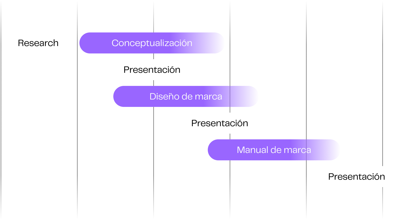 Diagrama de línea de tiempo que muestra las etapas Research, Marca conceptual, Presentación, Diseño de marca, Presentación, Manual de marca y Presentación.