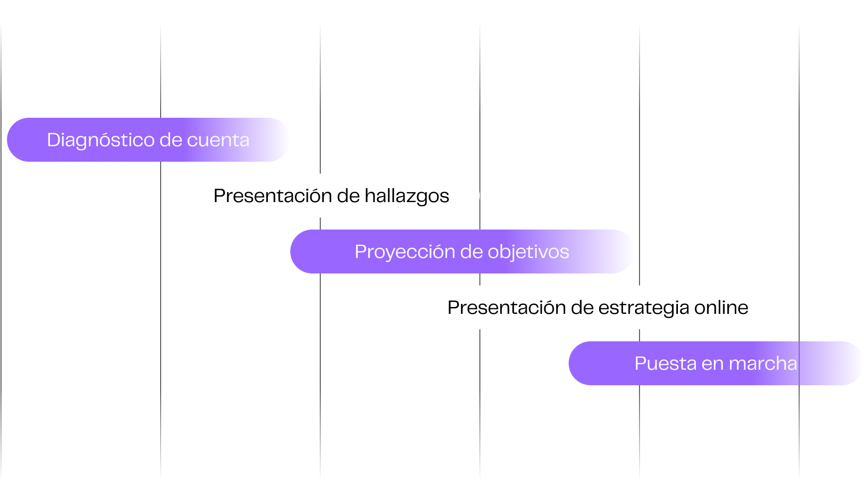 Diagrama de proceso de marketing móvil con etapas: Investigación, Estrategia de Crecimiento, Presentación, Sistema Creativo, Presentación, Implementación de Paid Media, Optimización y Escalamiento, y Resultados.