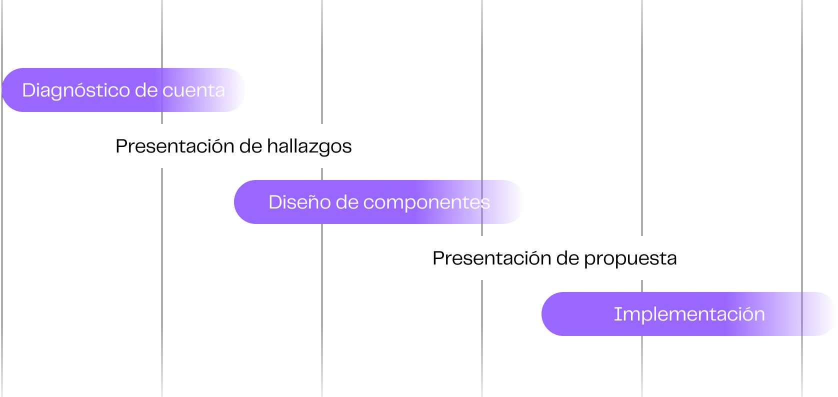 Diagrama de línea de tiempo con tareas de investigación, diseño y desarrollo, incluyendo arquitectura y redacción de contenido, diseño de wireframes, diseño en alta calidad, desarrollo, análisis CEO, y presentaciones.