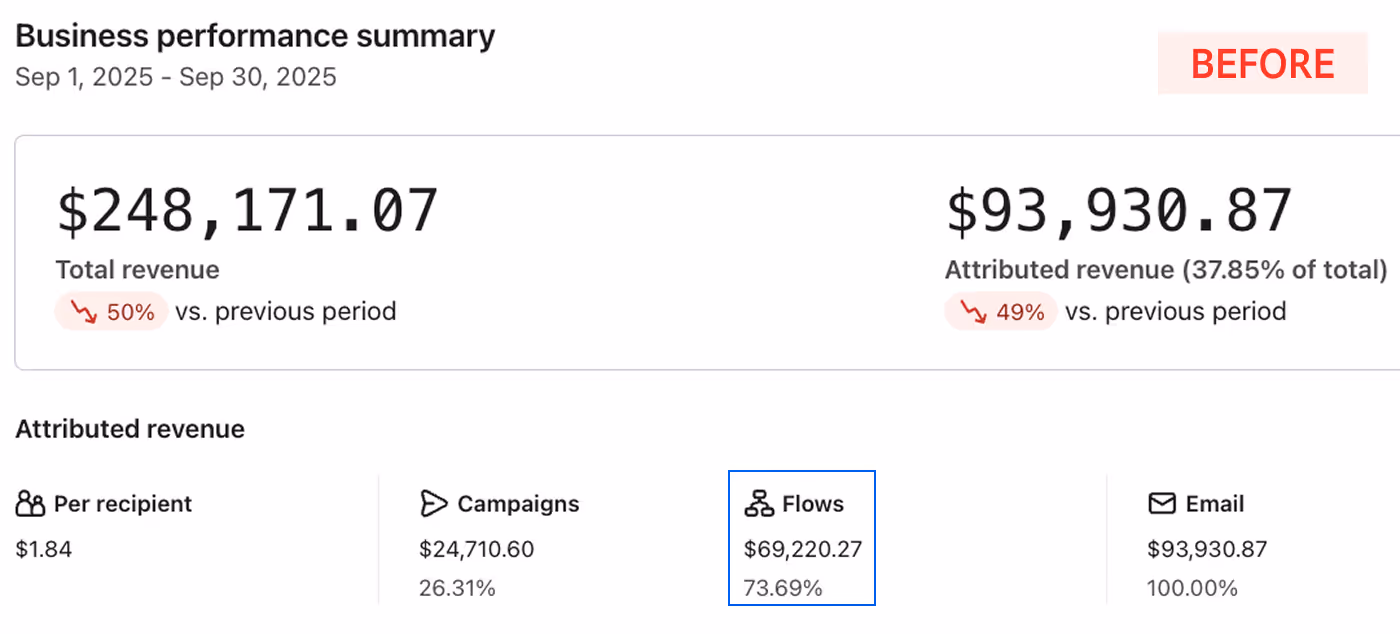 A dashboard of a client of Social Scout showing how a Before of how he was losing because of not implementing our Klayvio Management services