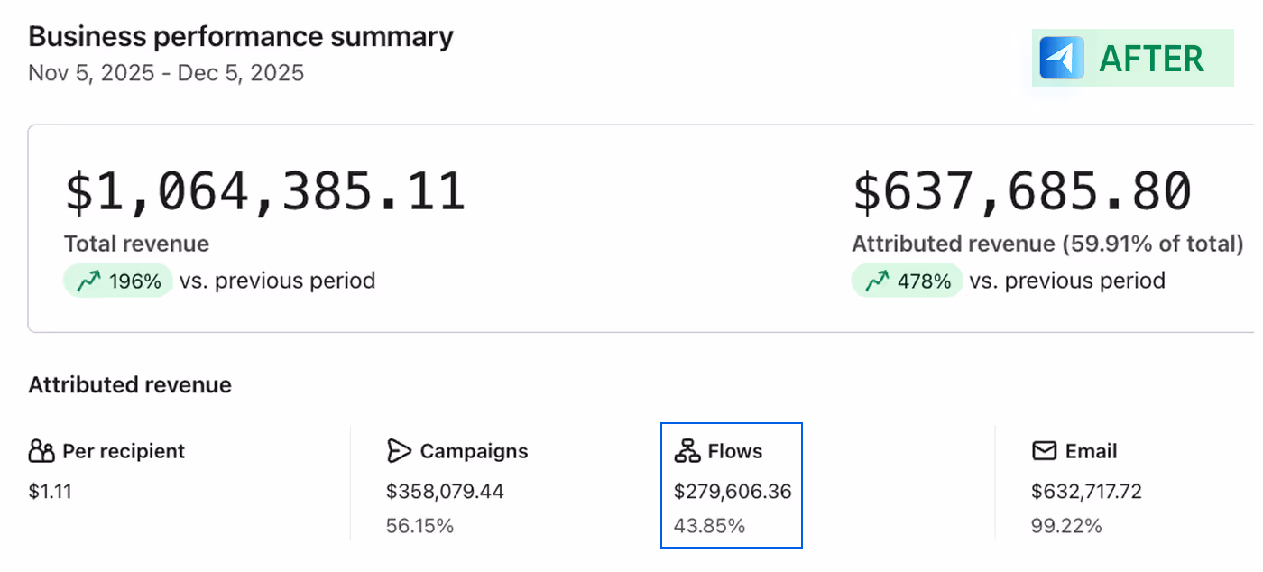 A dashboard of a client of Social Scout showing how he is Winning with our Klayvio Management services