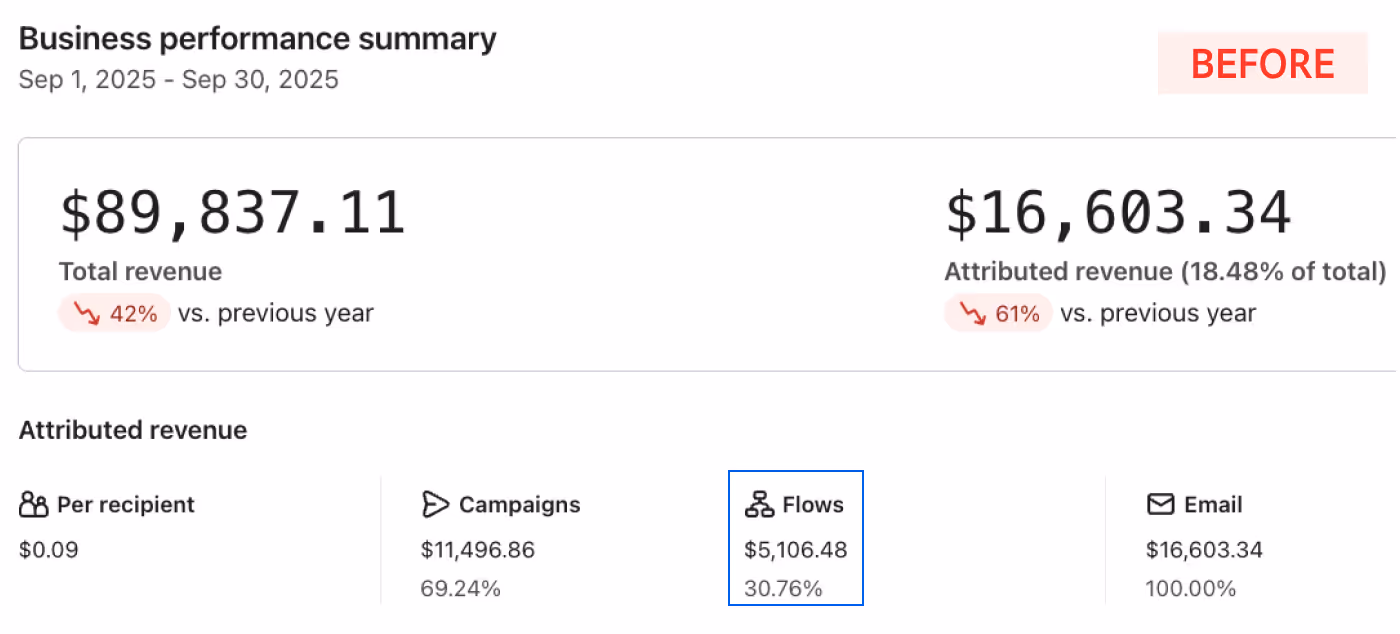 A dashboard of a client of Social Scout showing a Before of how he was losing because of not implementing our Klayvio Management services