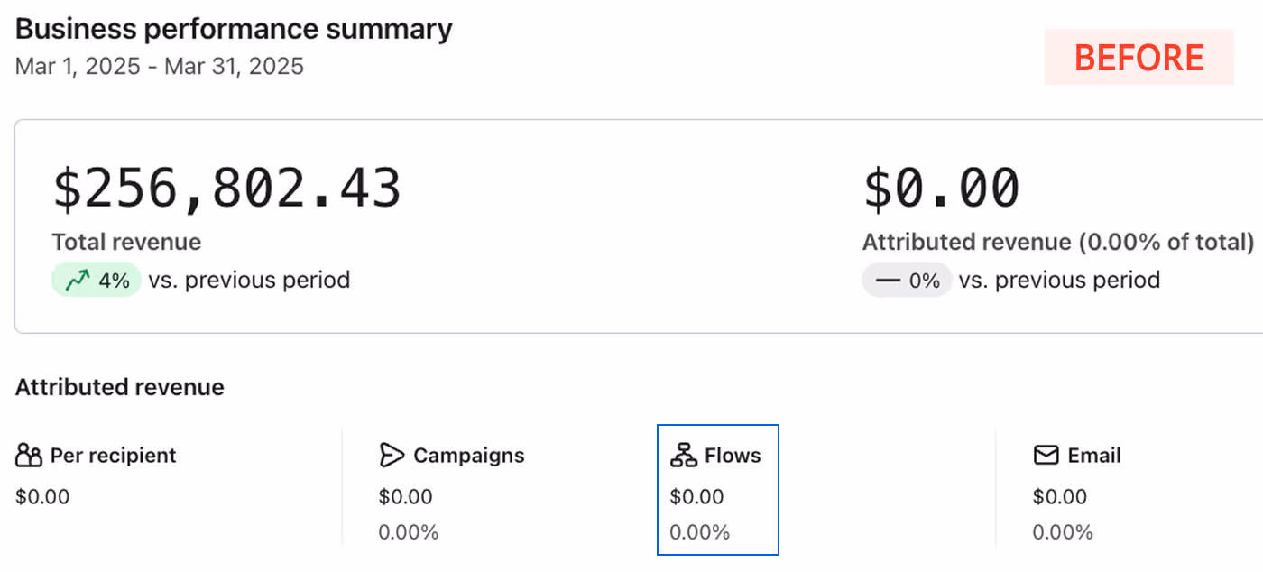 A dashboard of a client of Social Scout showing how a Before of how he was losing because of not implementing our Klayvio Management services