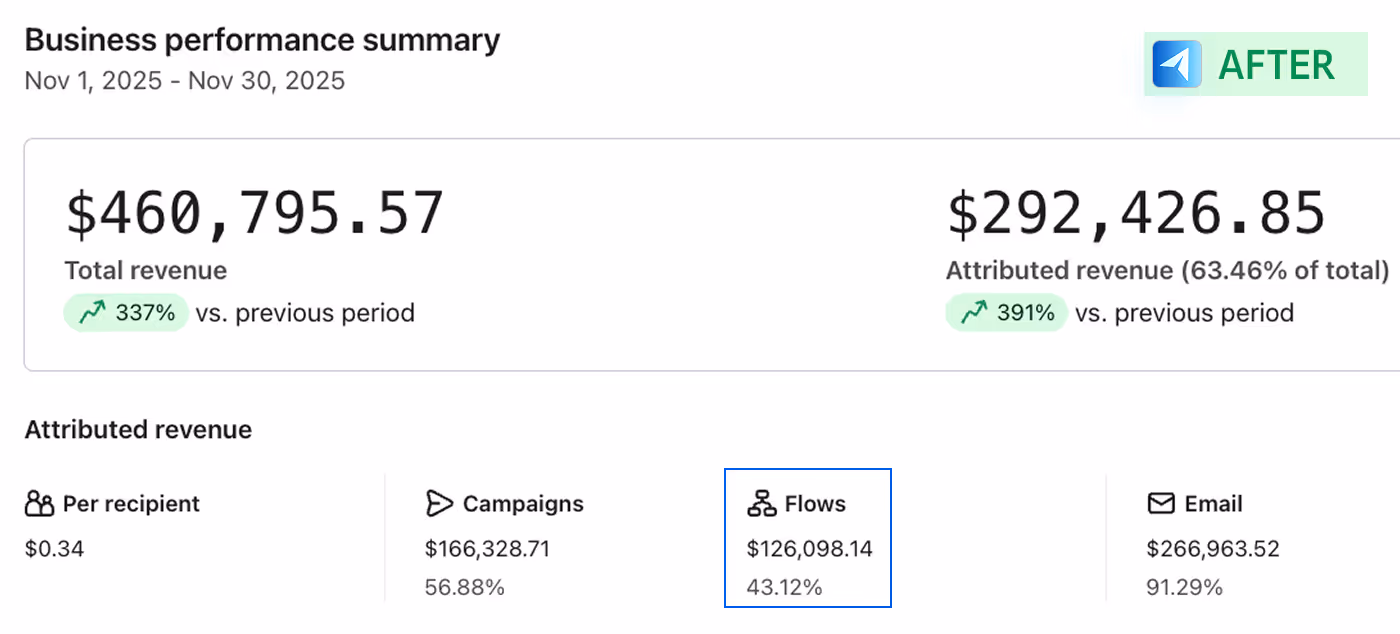 A dashboard of a client of Social Scout showing how he is Winning with our Klayvio Management services