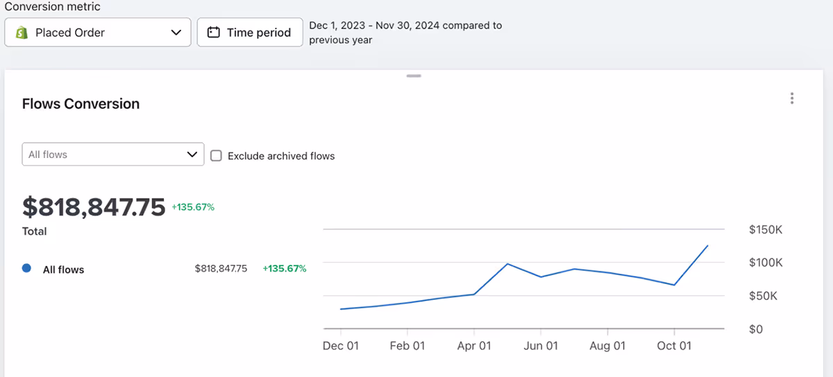 Screenshot from a Client of Social Scout showing graphs of him winning on Klayvio with great results because of working with Social Scout