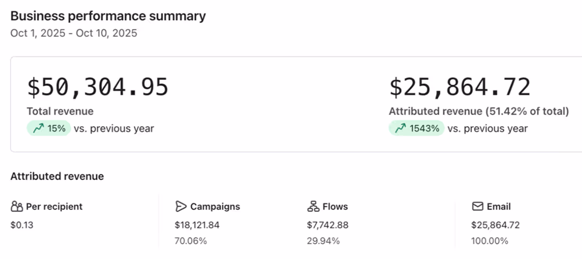Screenshot from a Client of Social Scout showing graphs of him winning on Klayvio with great results because of working with Social Scout