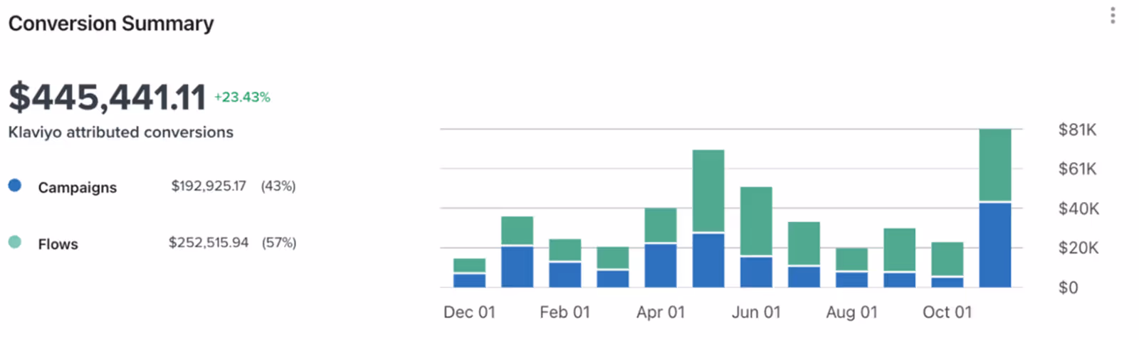 Screenshot from a Client of Social Scout showing graphs of him winning on Klayvio with great results because of working with Social Scout