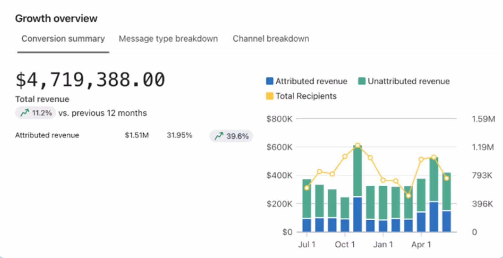 Screenshot from a Client of Social Scout showing graphs of him winning on Klayvio with great results because of working with Social Scout