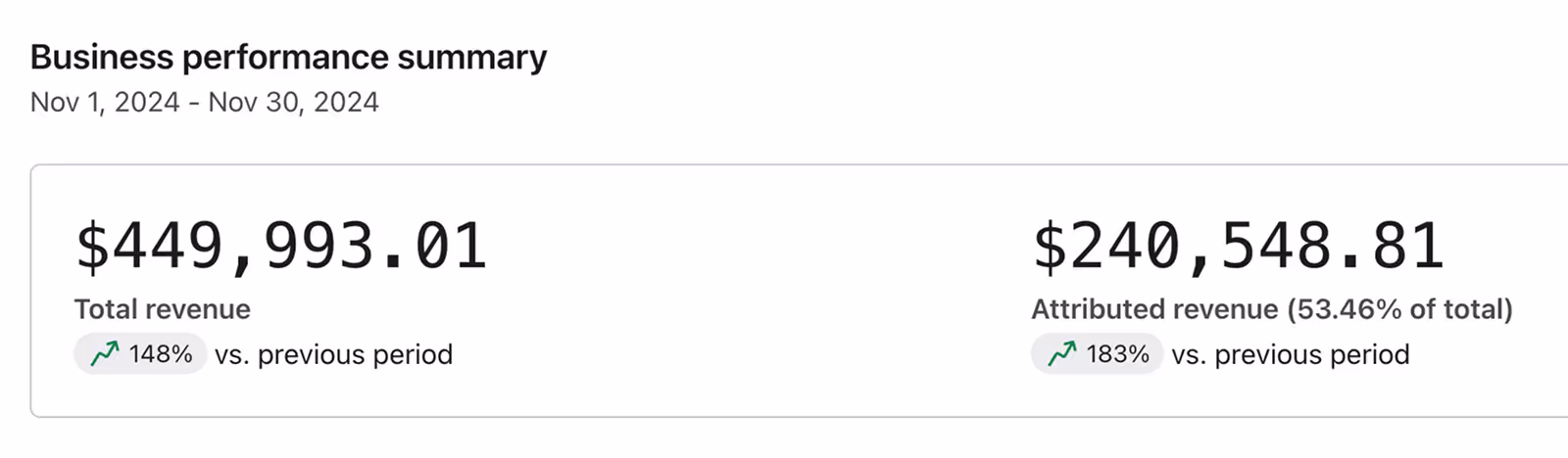 Screenshot from a Client of Social Scout showing graphs of him winning on Klayvio with great results because of working with Social Scout