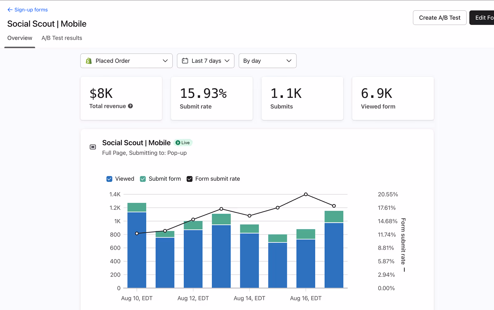 Screenshot from a Client of Social Scout showing graphs of him winning on Klayvio with great results because of working with Social Scout