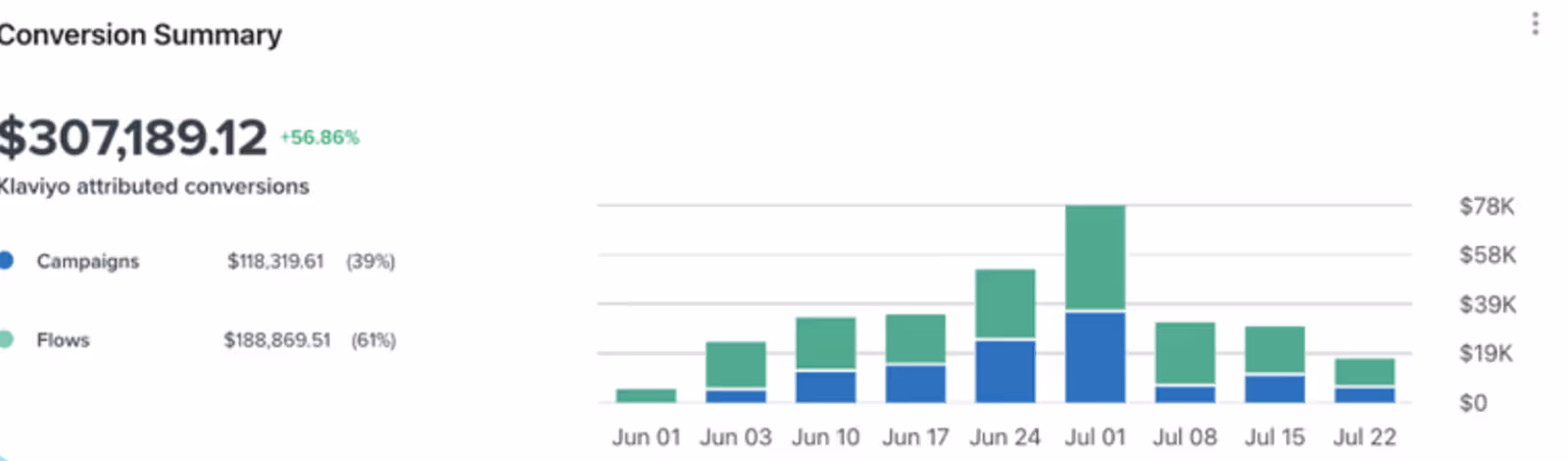 Screenshot from a Client of Social Scout showing graphs of him winning on Klayvio with great results because of working with Social Scout