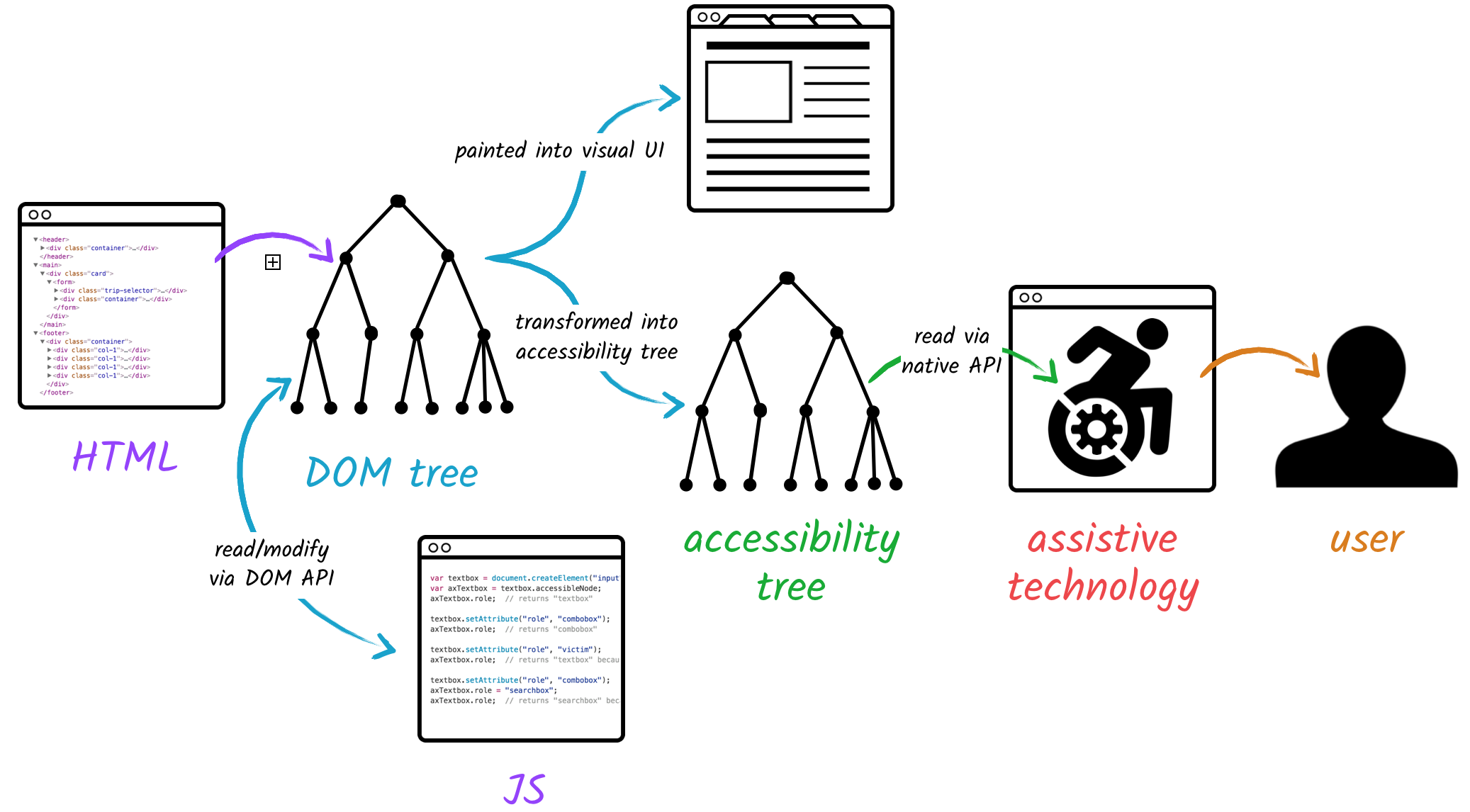 A diagram comparing the visual Document Object Model tree structure to the Accessibility Object Model tree structure.