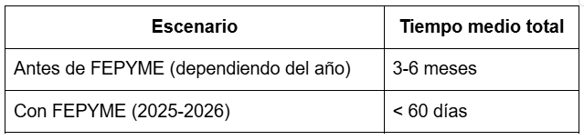 fases de desembolso ENISA