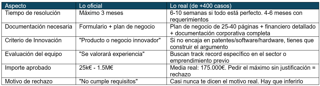 Oficial vs real. ENISA