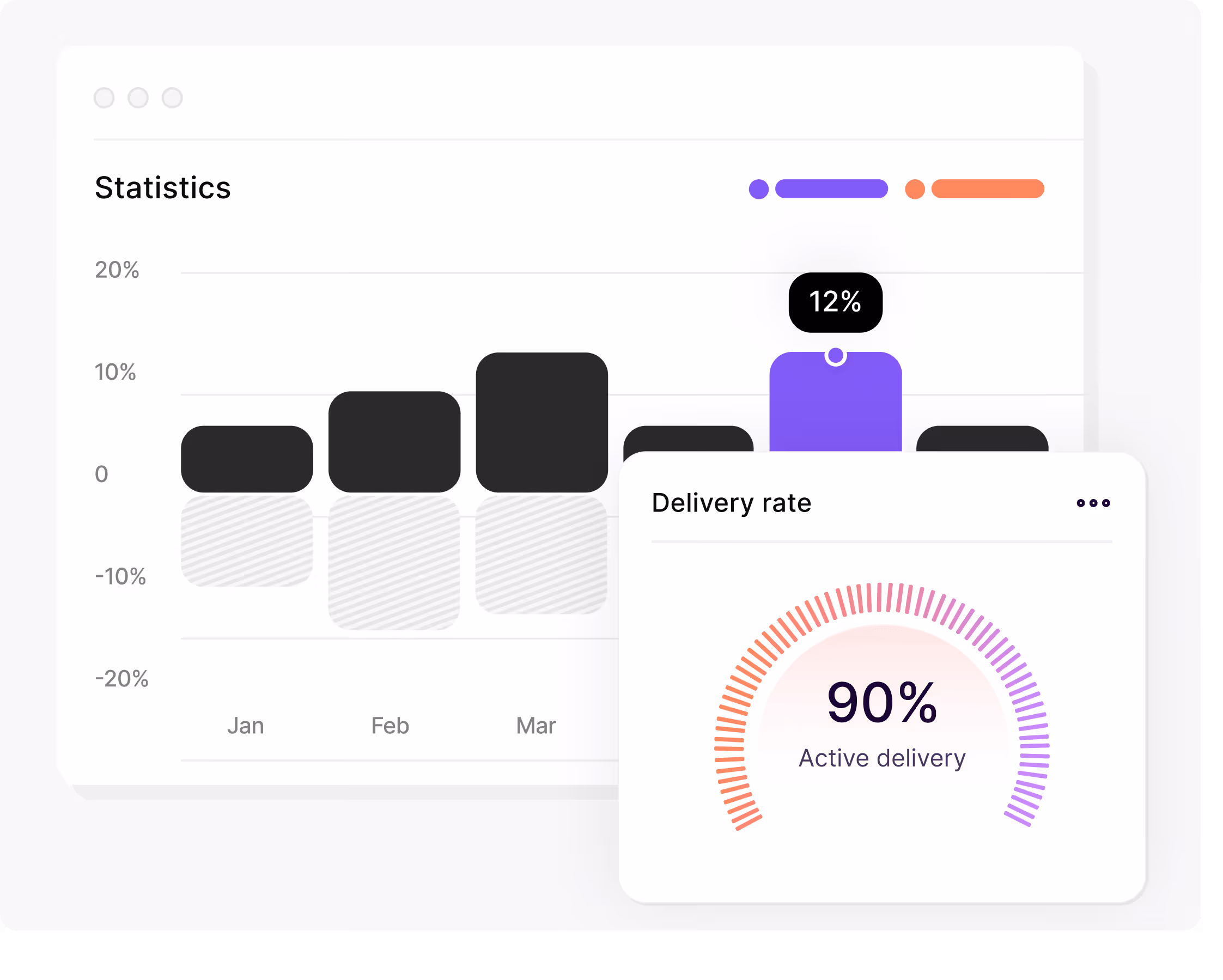 Bar chart showing monthly statistics for January to March with a highlighted purple bar at 12%, and a delivery rate gauge indicating 90% active delivery.