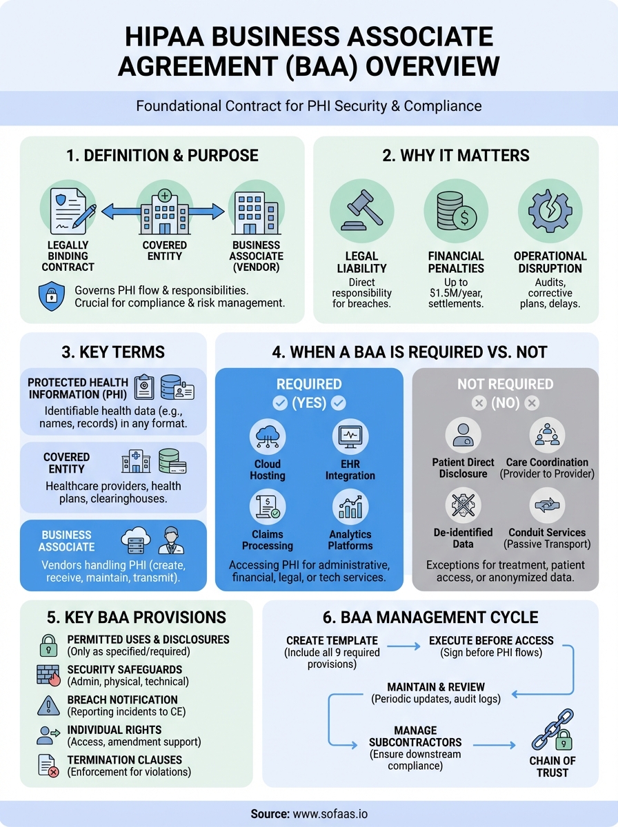 business associate agreement definition infographic