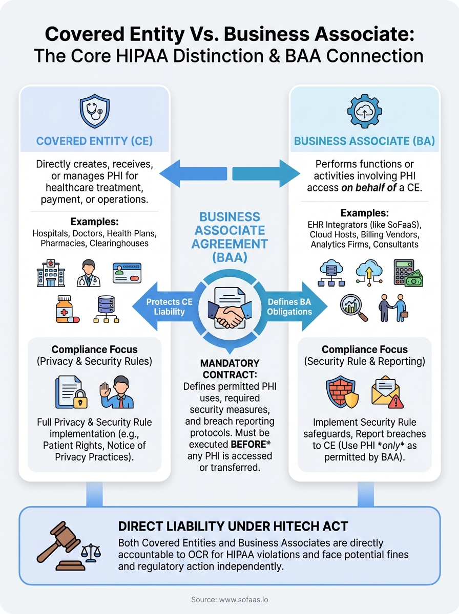 covered entity vs business associate infographic