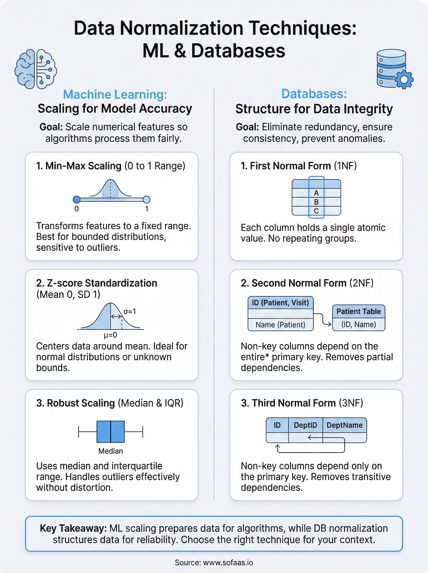 data normalization techniques infographic
