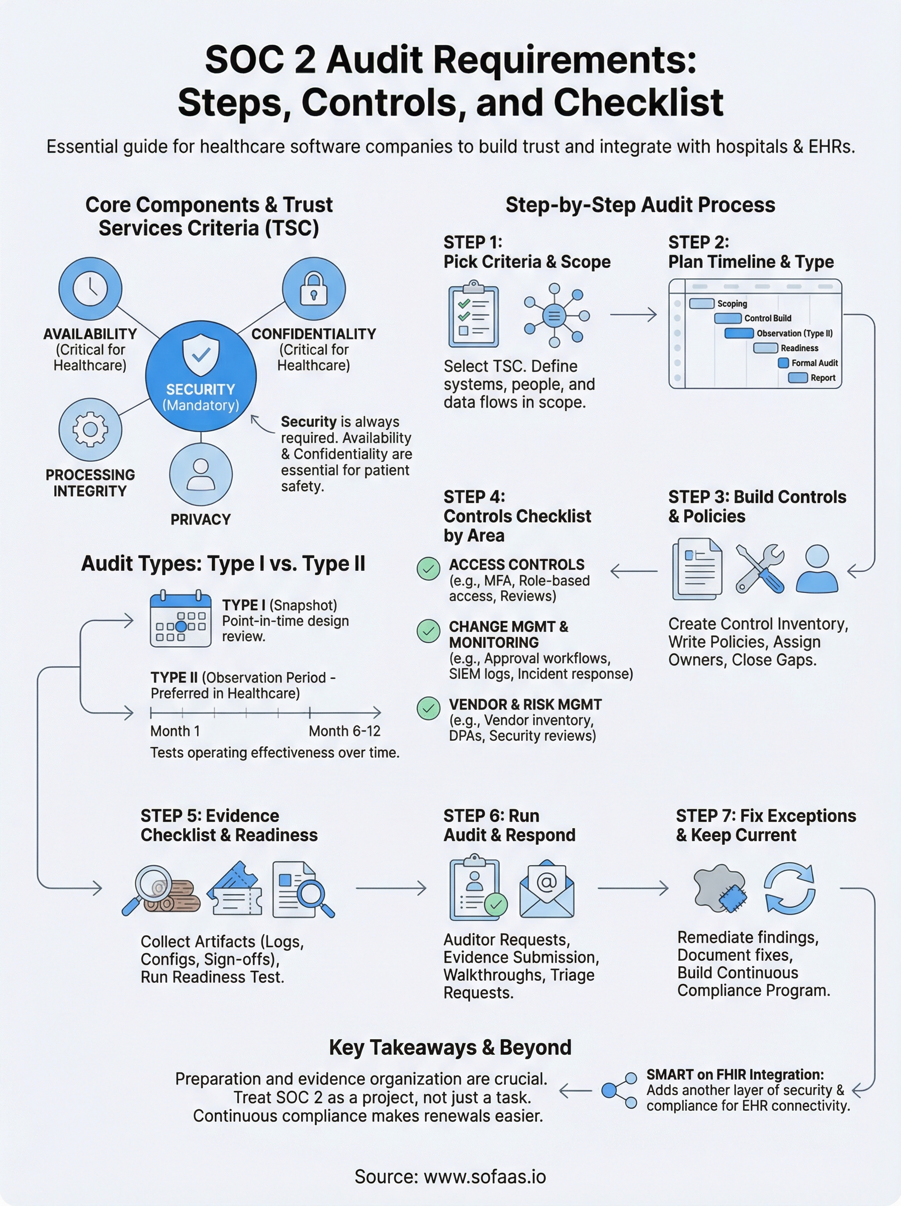 soc 2 audit requirements infographic