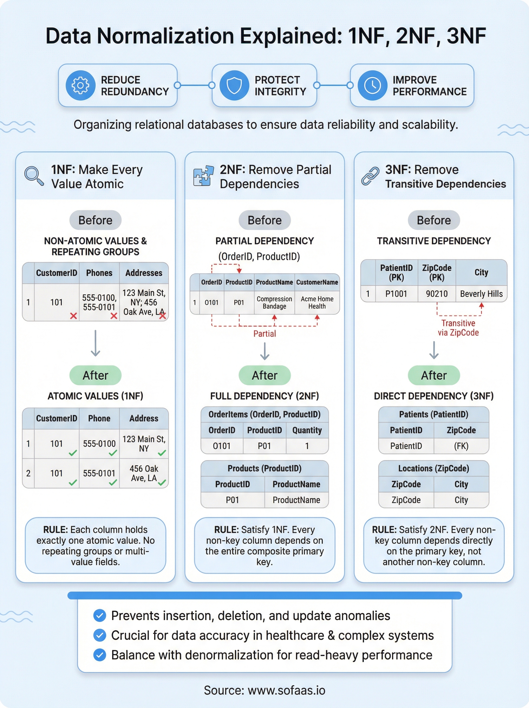 data normalization explained infographic