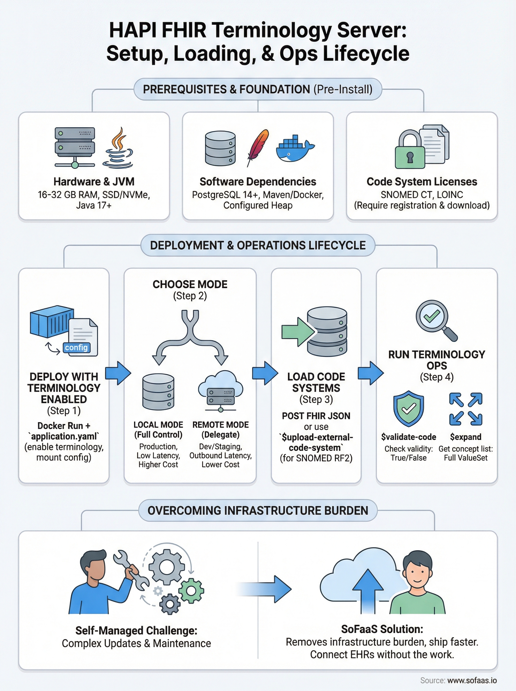 hapi fhir terminology server infographic