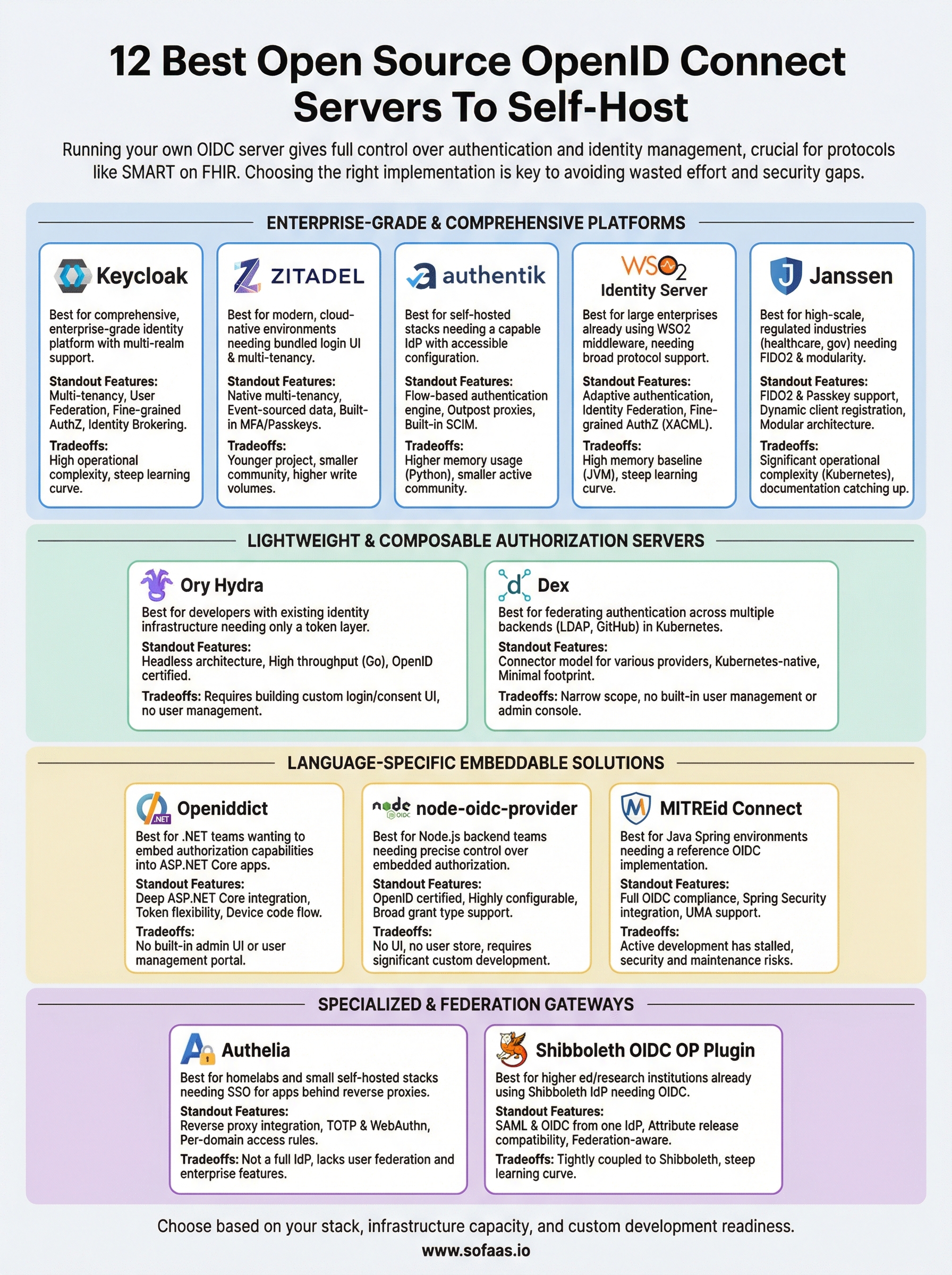 open source openid connect server infographic