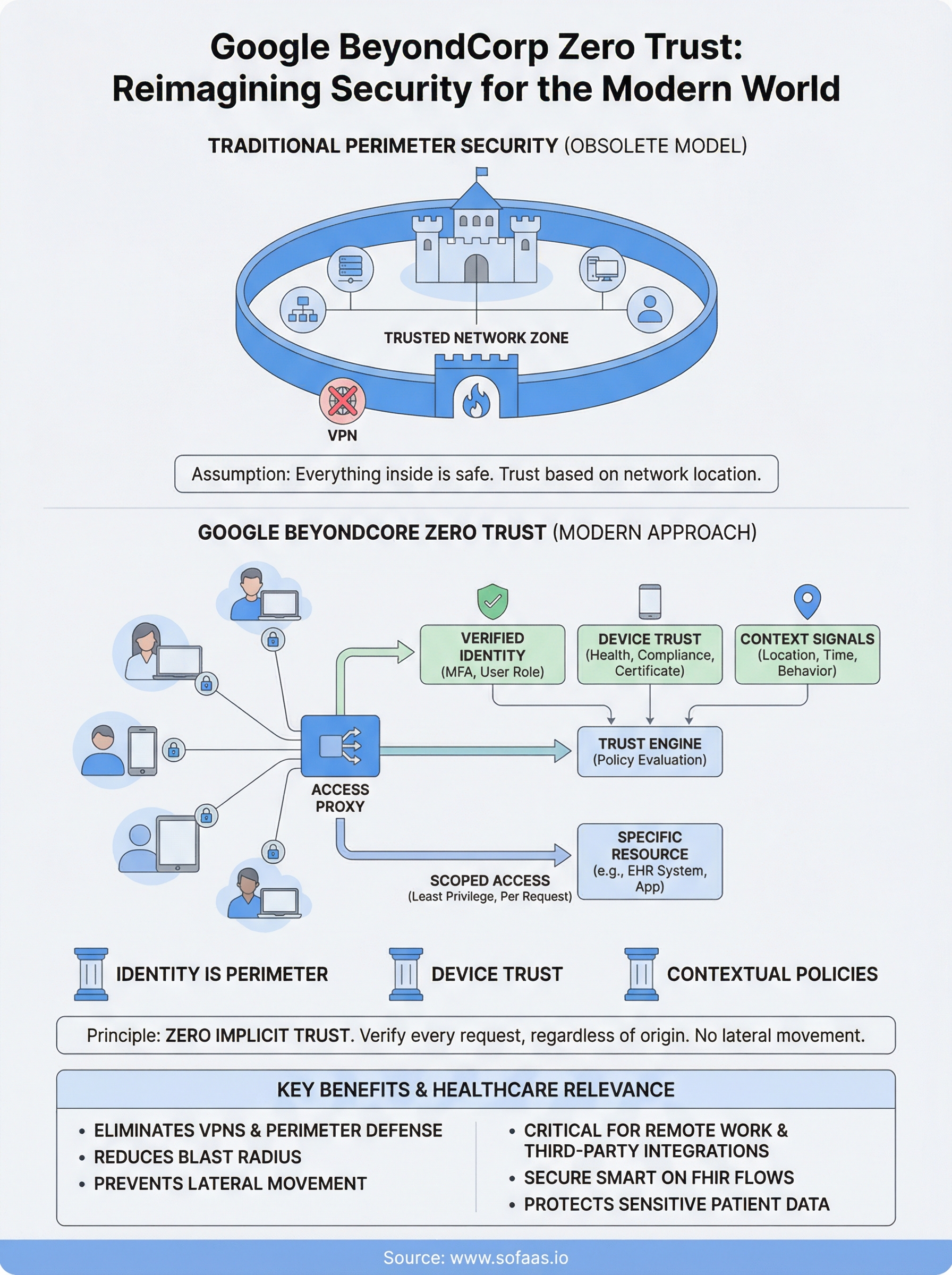 google beyondcorp zero trust infographic