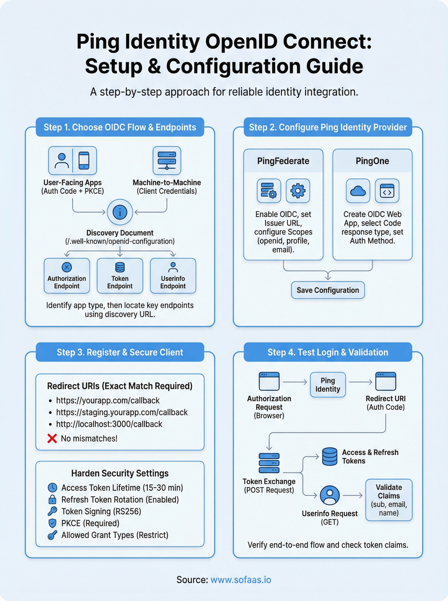 ping identity openid connect infographic