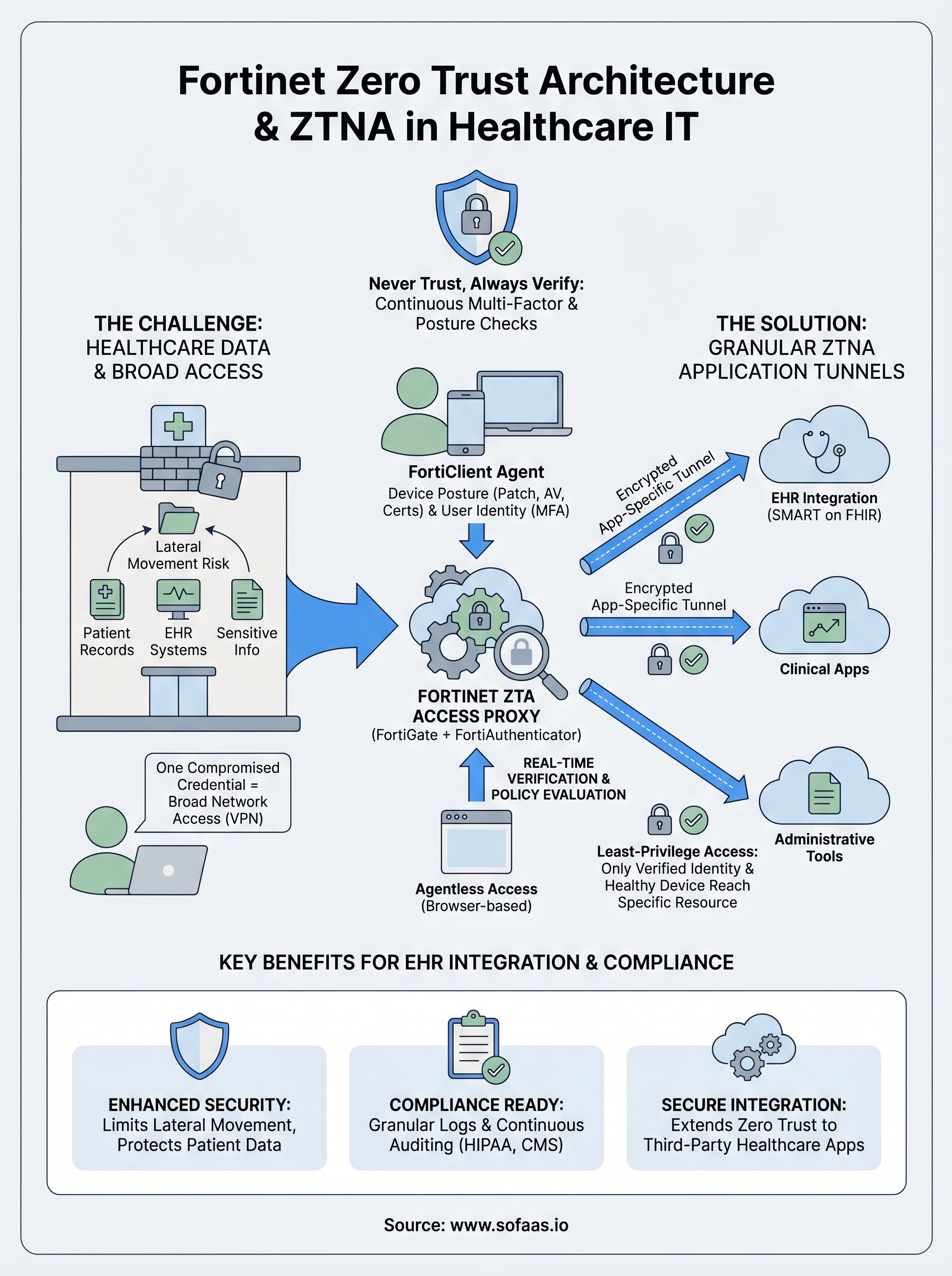 fortinet zero trust architecture infographic