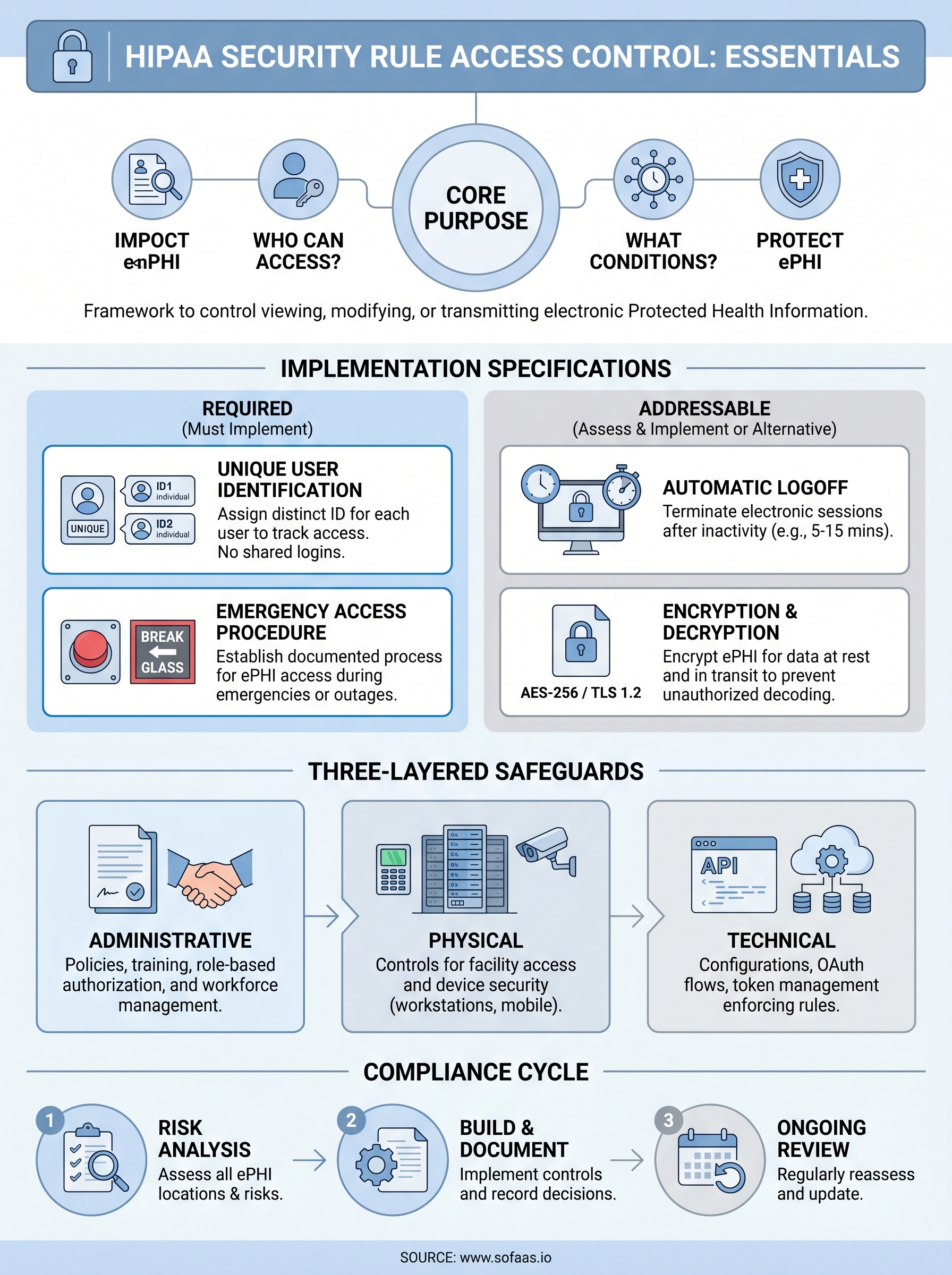 hipaa security rule access control infographic