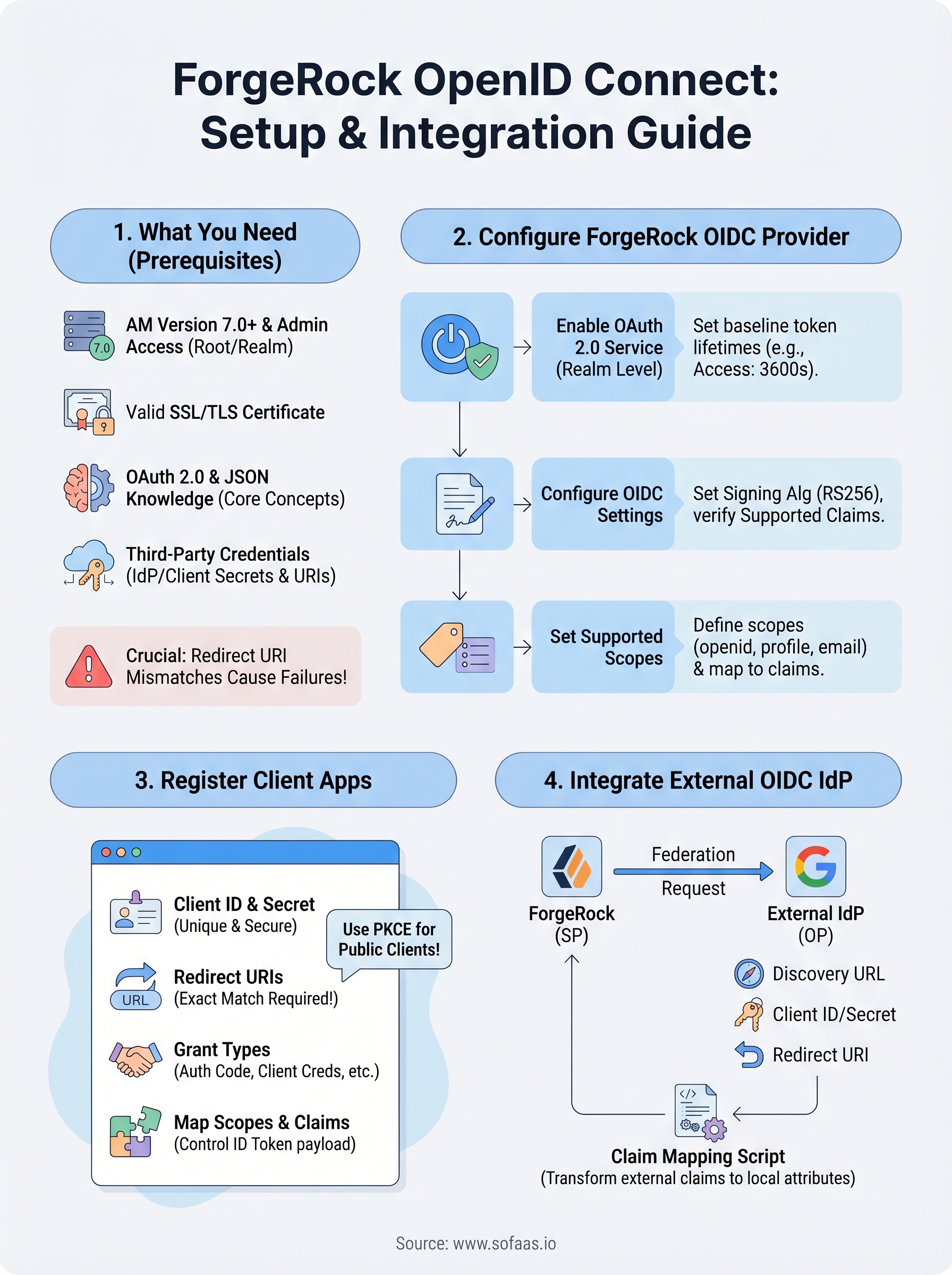 forgerock openid connect infographic