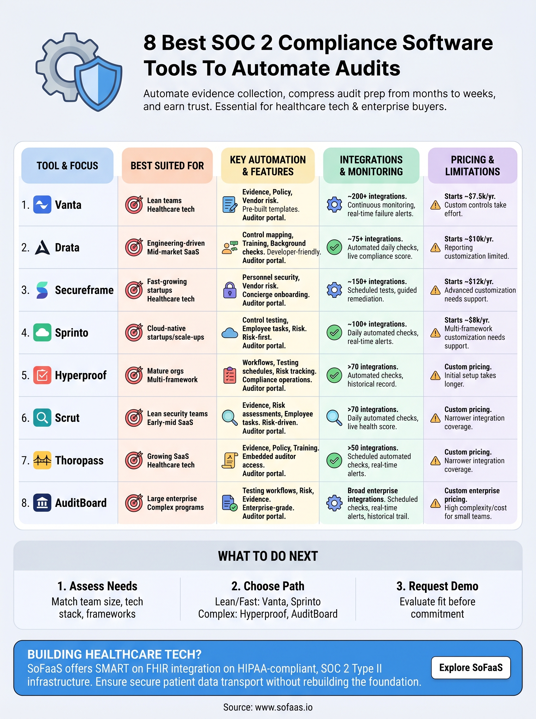 best soc 2 compliance software infographic