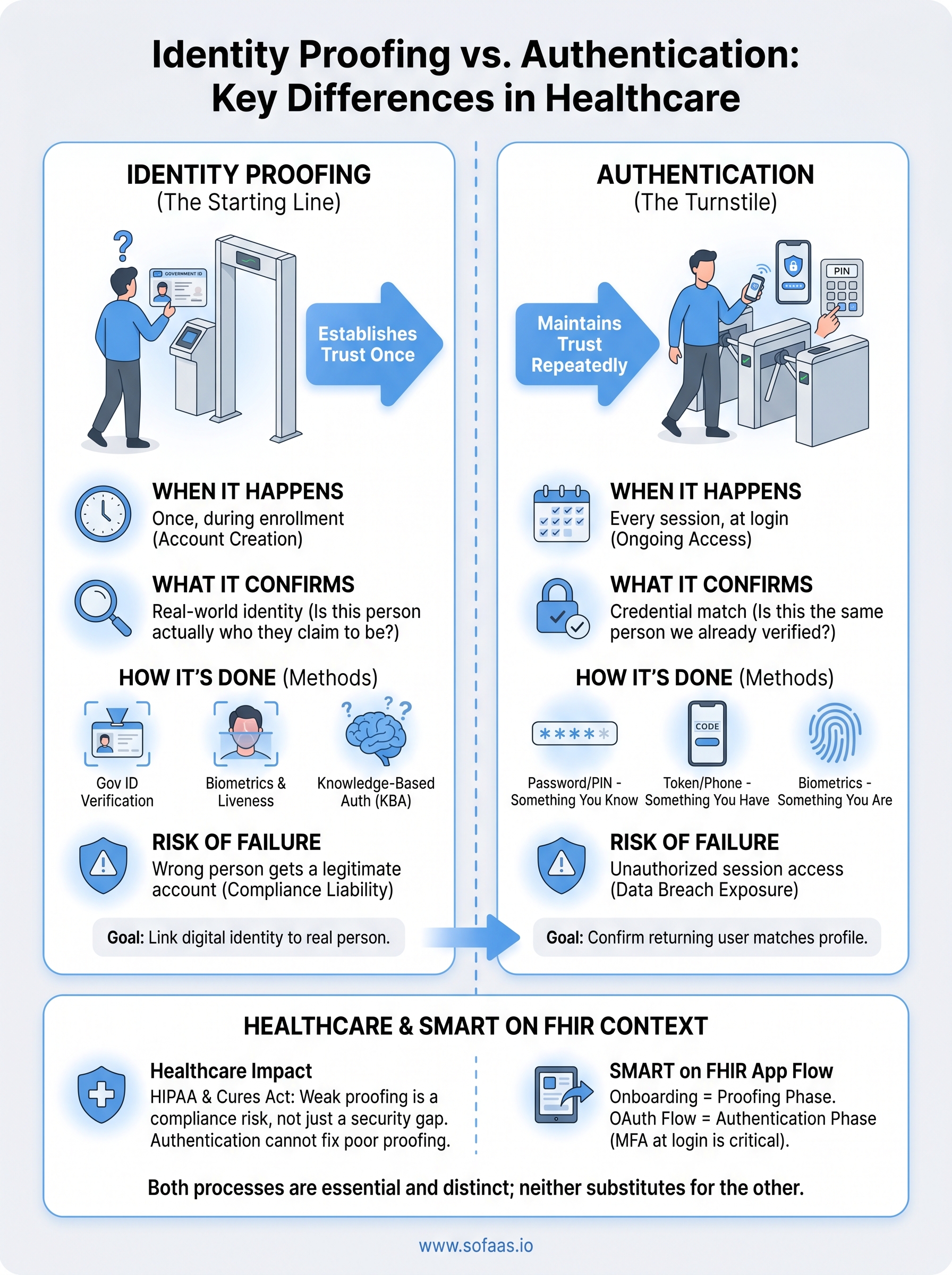 identity proofing vs authentication infographic