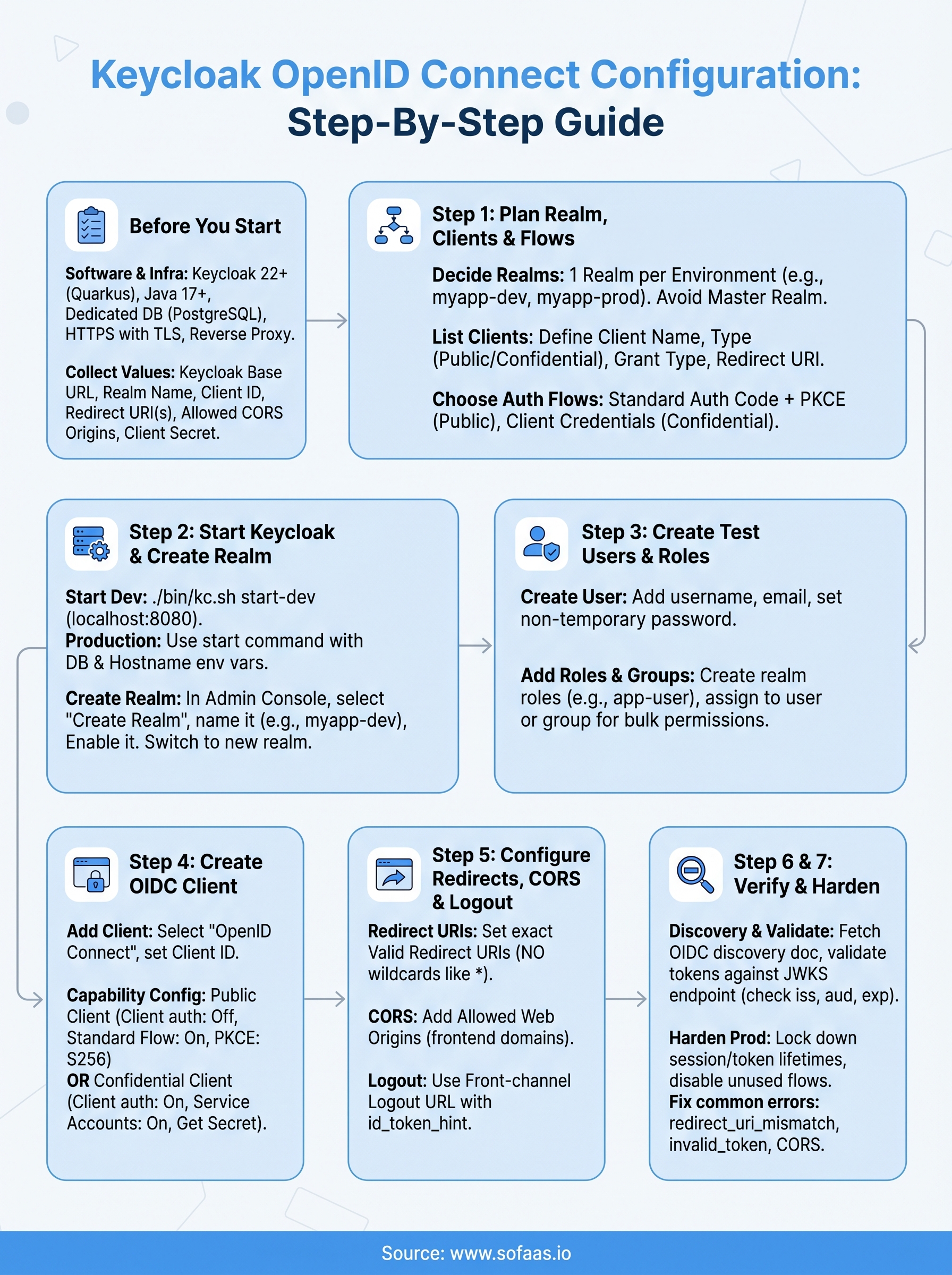 keycloak openid connect configuration infographic