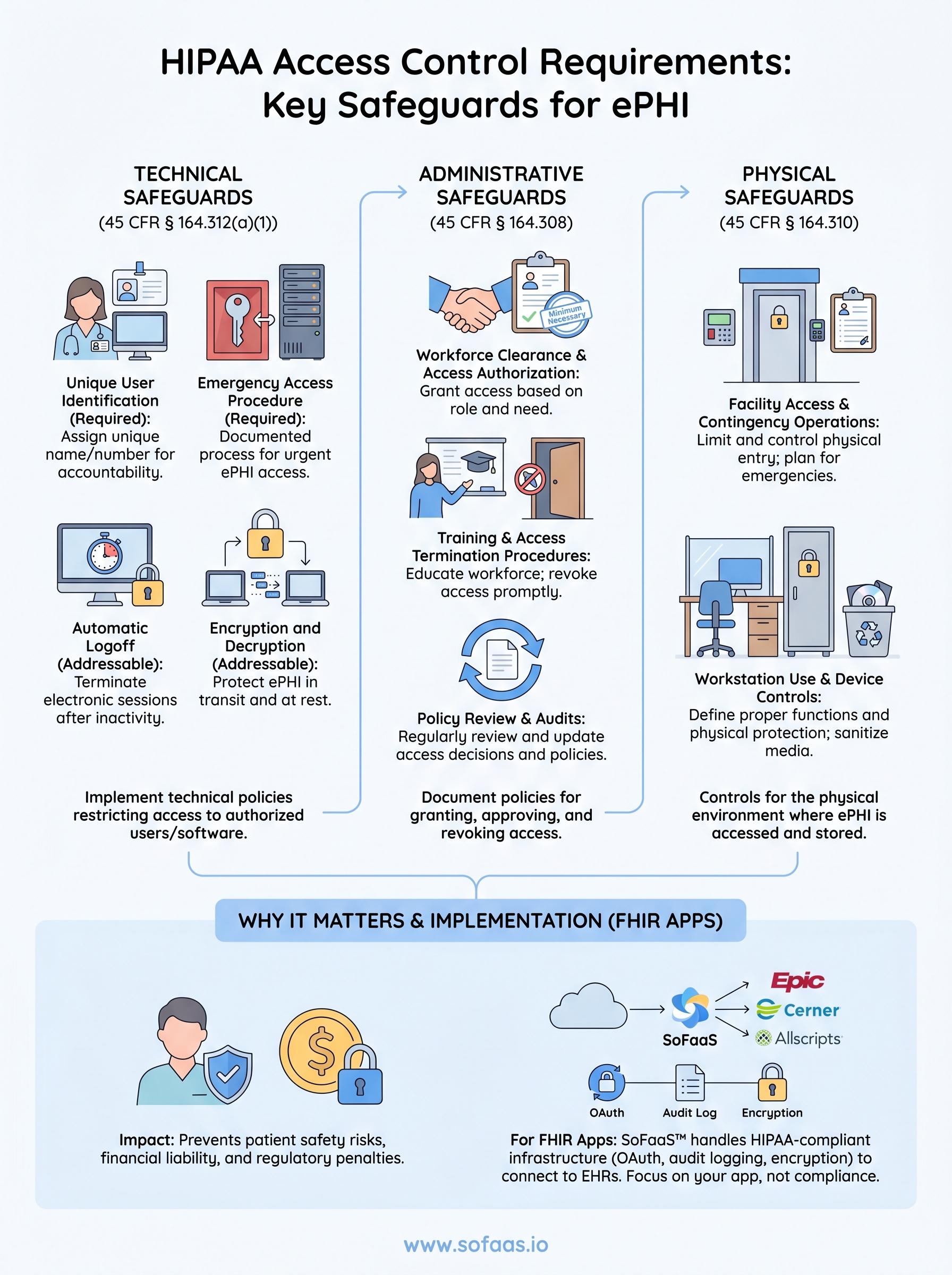 hipaa access control requirements infographic